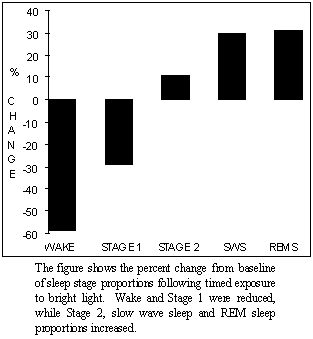 [Chart: The figure shows the percent change from baseline of sleep stage proportions following timed exposure to bright light.  Wake and Stage 1 were reduced, while Stage 2, slow wave sleep and REM sleep proportions increased.]